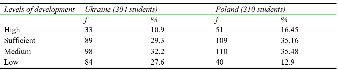 Distribution of future teachers by levels based on the indices of their uniqueness